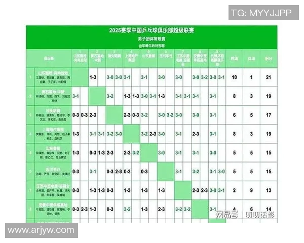重庆乒乓球队强势领跑联赛积分榜以57分稳居第一位置 重庆乒乓球队强势领跑联赛积分榜以57分稳居第一位置